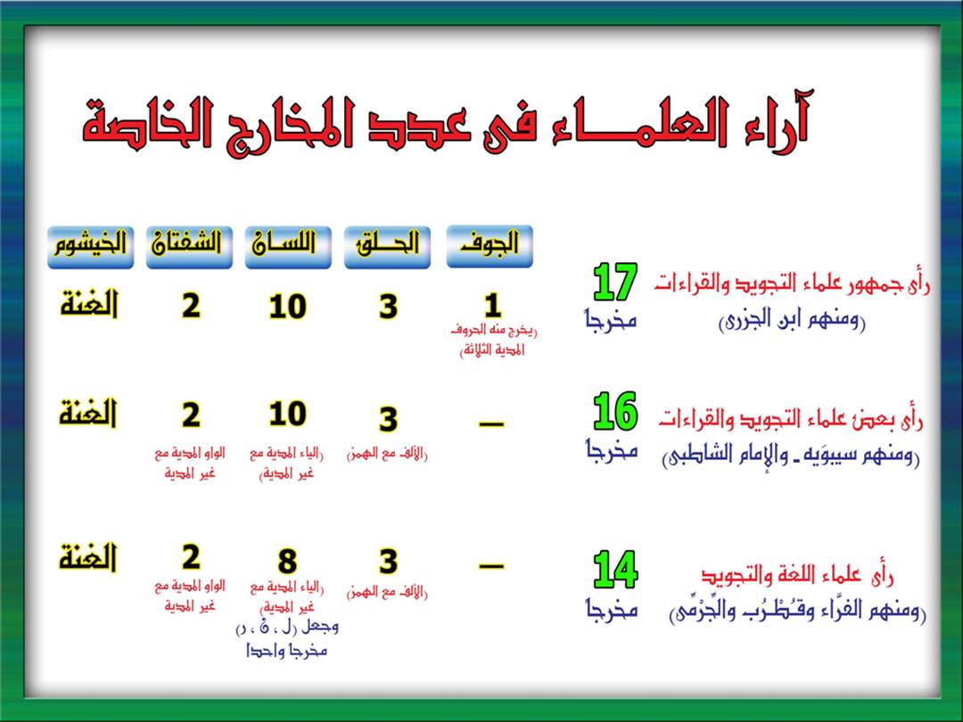 تجويد الحرف - مخارج الحروف